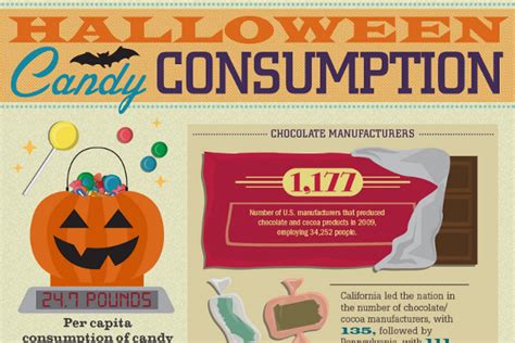 consumer spending on halloween candy.